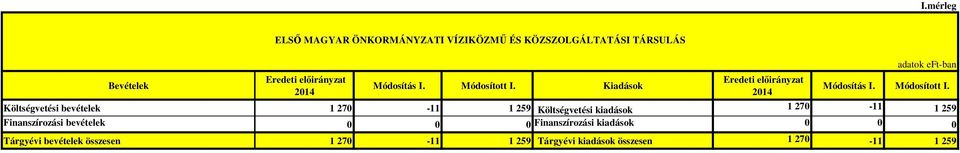 Költségvetési bevételek 1 27-11 1 259 Költségvetési kiadások 1 27-11 1 259