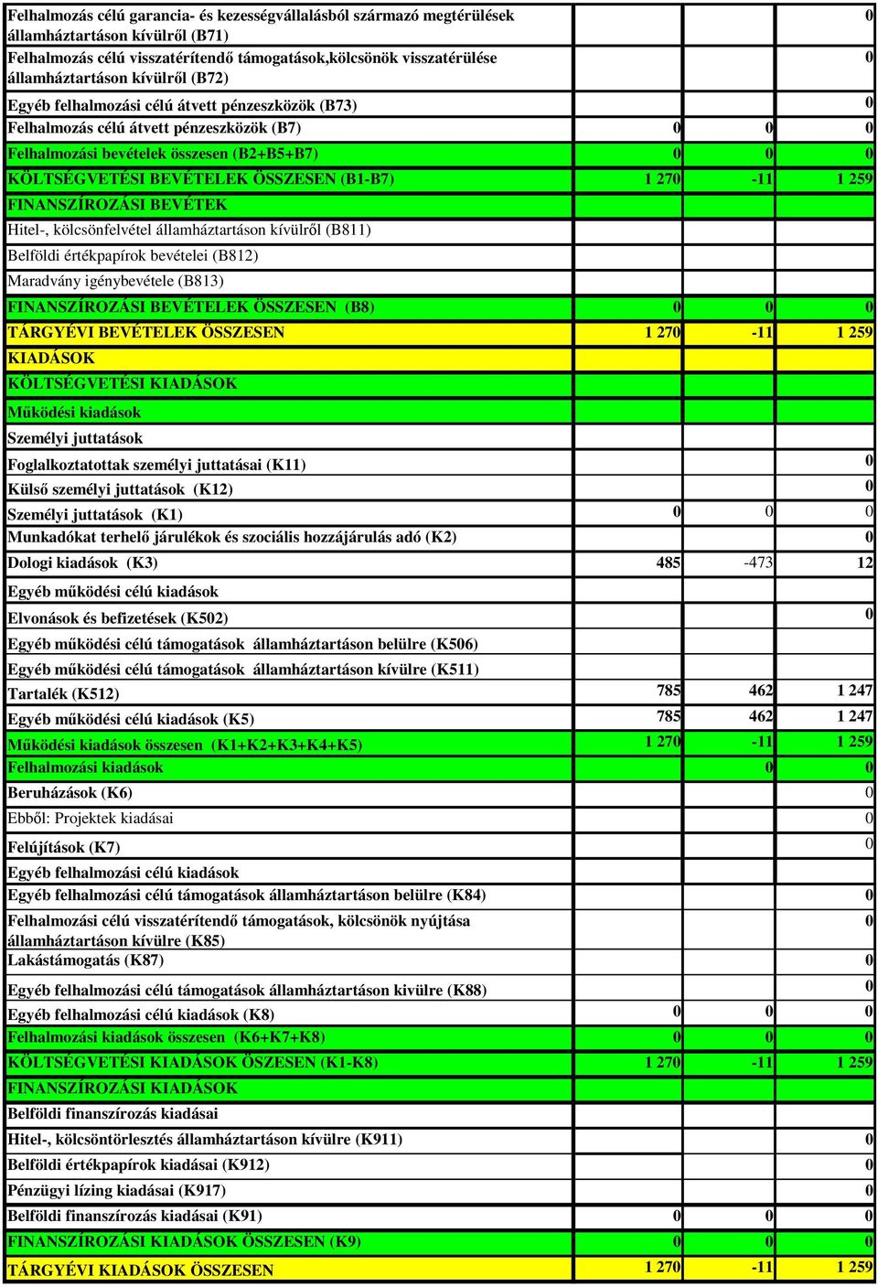 FINANSZÍROZÁSI BEVÉTEK Hitel-, kölcsönfelvétel államháztartáson kívülrıl (B811) Belföldi értékpapírok bevételei (B812) Maradvány igénybevétele (B813) FINANSZÍROZÁSI BEVÉTELEK ÖSSZESEN (B8) TÁRGYÉVI