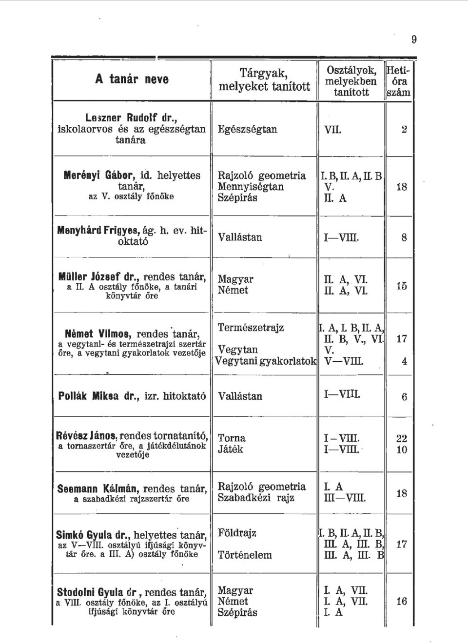 A.,. VI. a IL A osztáy főnöke, a tanári Német IL A, VI. könyvtár.őre 15 Természetrajz ~. Német Vimos, r~ndes 'tanár, A, I. B, II. A, a vegytani- és természetrajzi szertár II. B, V., VI. 17 őre, a vegytani gyakoratok vezetője Vegytan v.