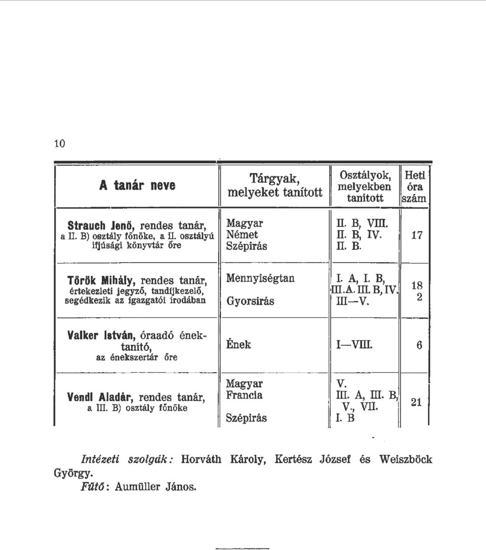 B, IV. segédkezik az igazgatói ir9dában Gyorsirás III-V. 2 - - Vaker István, óraadó énektanító, Ének I-VID. 6 az énekszertár őre Magyar v.