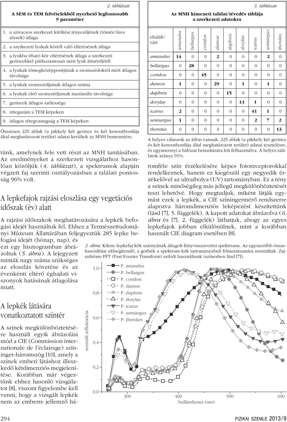 a lyukba írható kör eltérésének átlaga a szerkezeti gerincekkel párhuzamosan mért lyuk átmérôjétôl 4. a lyukak tömegközéppontjának a szomszédoktól mért átlagos távolsága 5.