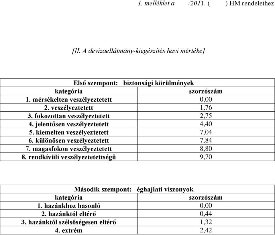 veszélyeztetett 1,76 3. fokozottan veszélyeztetett 2,75 4. jelentősen veszélyeztetett 4,40 5. kiemelten veszélyeztetett 7,04 6.