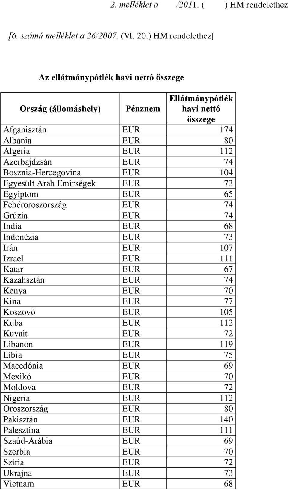 Bosznia-Hercegovina EUR 104 Egyesült Arab Emírségek EUR 73 Egyiptom EUR 65 Fehéroroszország EUR 74 Grúzia EUR 74 India EUR 68 Indonézia EUR 73 Irán EUR 107 Izrael EUR 111 Katar EUR 67