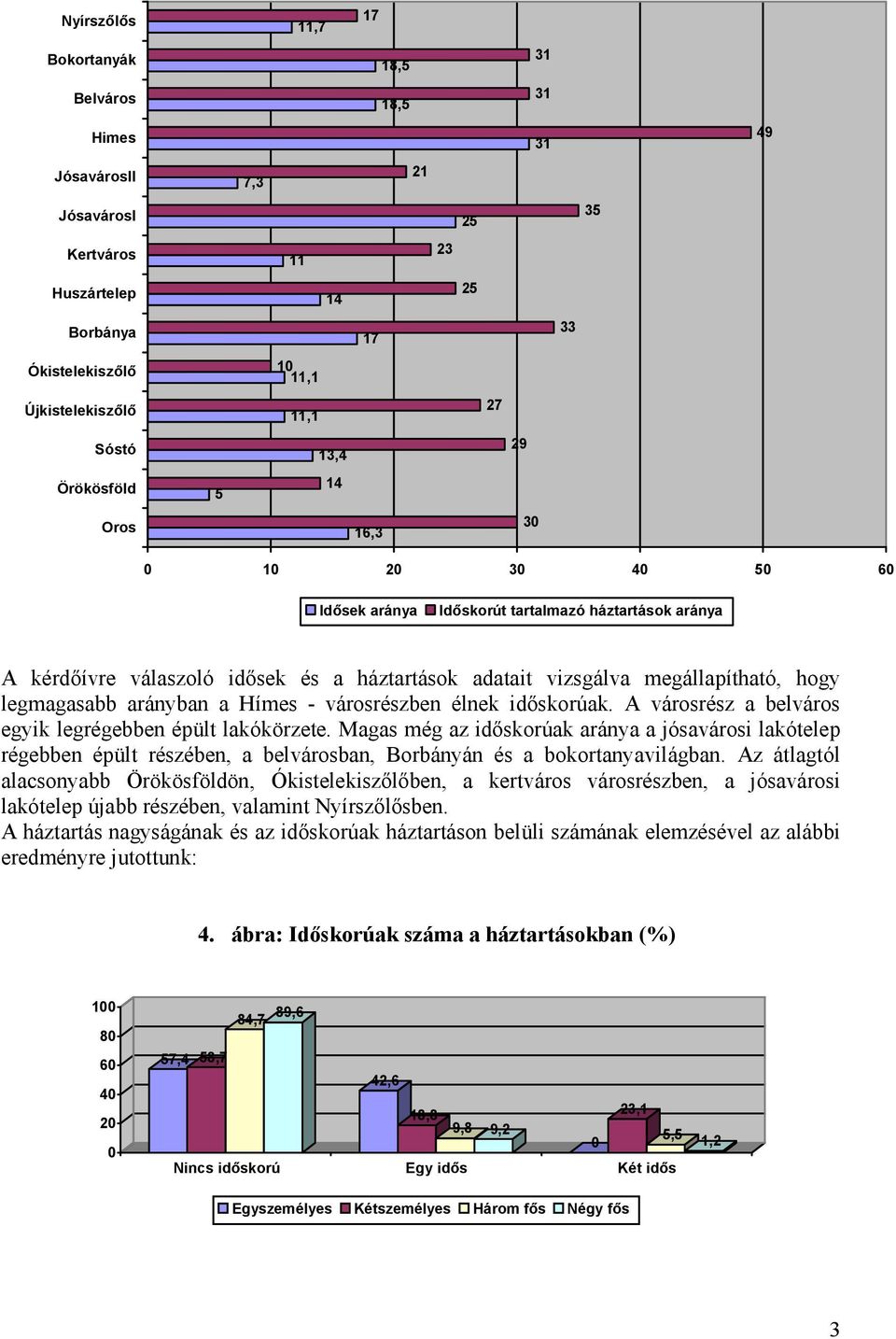 legmagasabb arányban a Hímes - városrészben élnek időskorúak. A városrész a belváros egyik legrégebben épült lakókörzete.