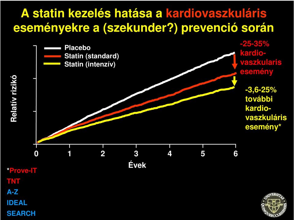 (intenzív) -25-35% kardiovaszkularis esemény -3,6-25% további