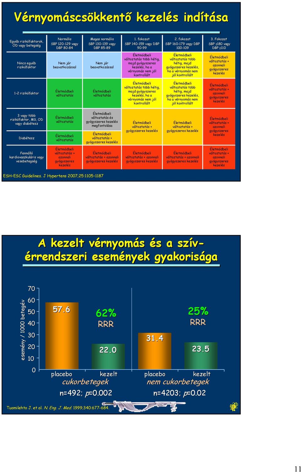 Fokozat SBP 18 vagy DBP 11 Nincs egyéb rizikófaktor Nem jár beavatkozással Nem jár beavatkozással változtatás több hétig, majd gyógyszeres kezelés, ha a vérnyomás nem jól kontrollált változtatás több