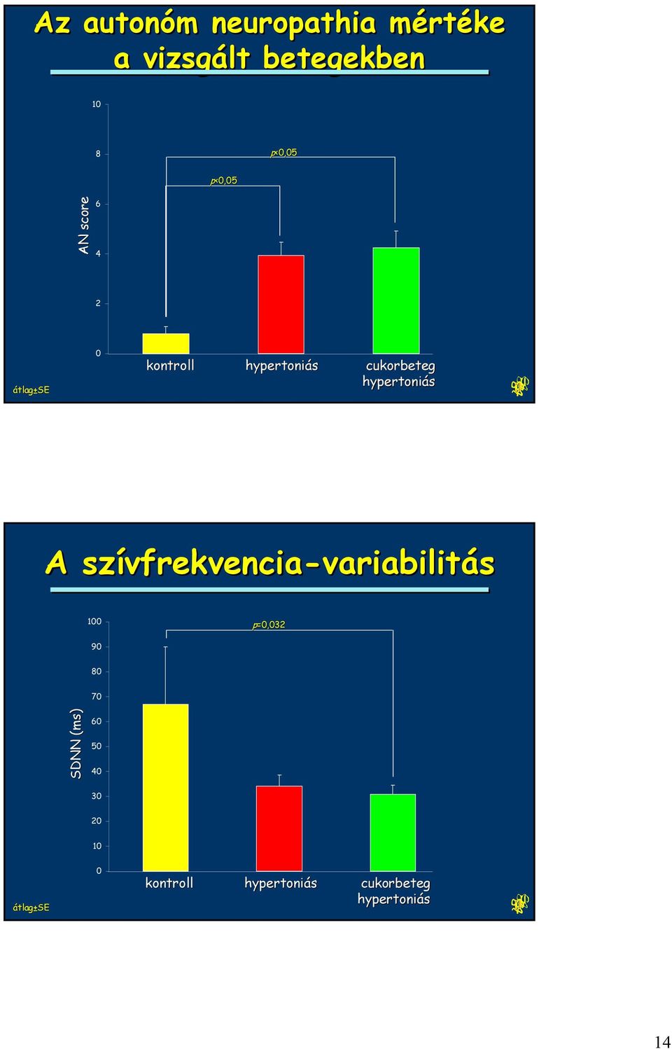 A szívfrekvencia-variabilitás variabilitás 1 p=,32 9 8 7 SDNN ( (ms