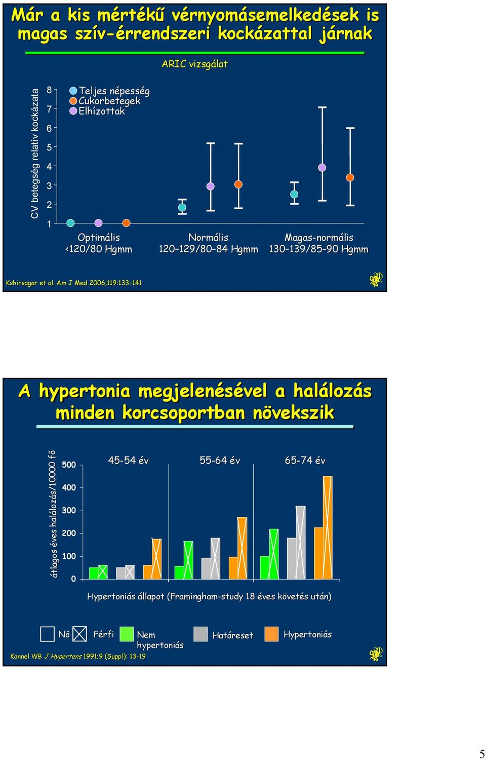 Am J Med 26;119:133 141 141 A hypertonia megjelenésével a halálozás minden korcsoportban növekszik 5 45-54 54 év 55-64 év 65-74 év átlagos éves halálozás/1 fő 4 3 2