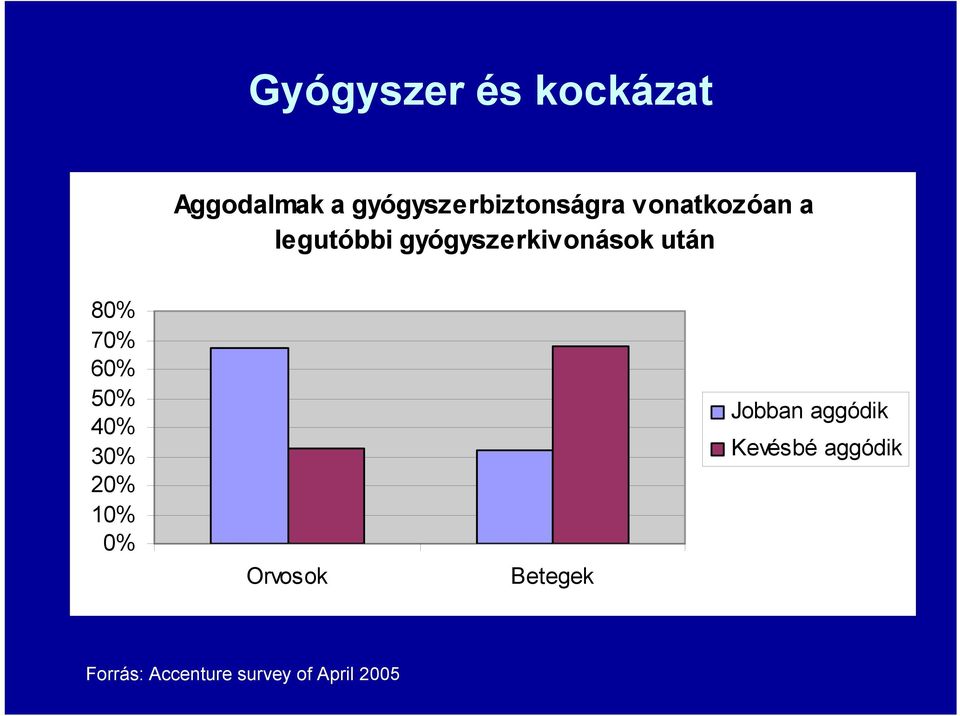 60% 50% 40% 30% 20% 10% 0% Orvosok Betegek Jobban