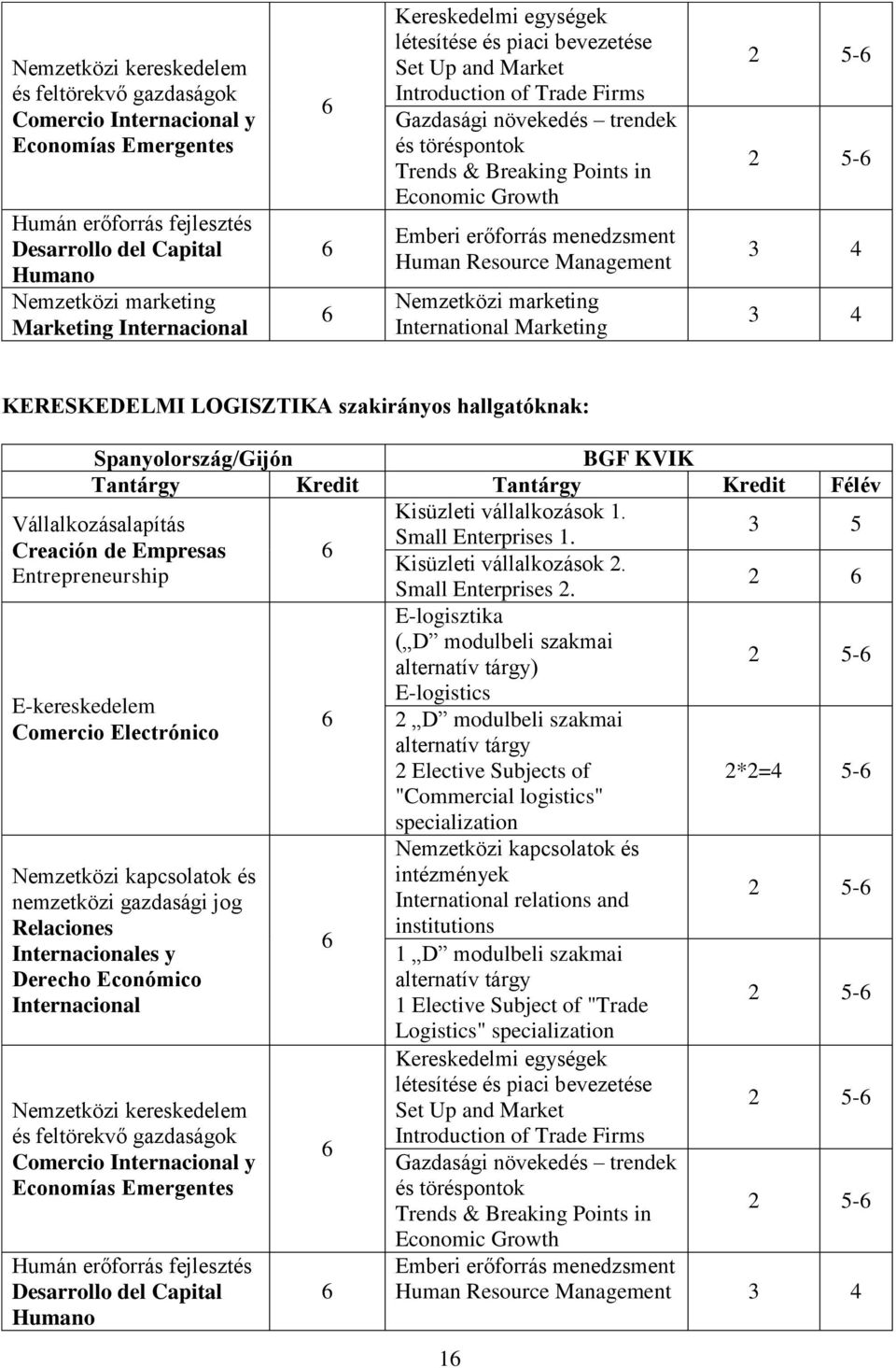 erőforrás menedzsment Human Resource Management Nemzetközi marketing International Marketing 2 5-2 5-3 4 3 4 KERESKEDELMI LOGISZTIKA szakirányos hallgatóknak: BGF KVIK Tantárgy Kredit Tantárgy Kredit