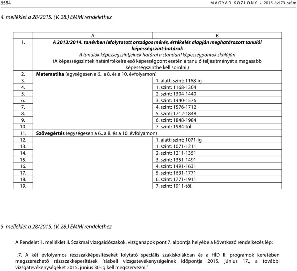 határértékeire eső képességpont esetén a tanuló teljesítményét a magasabb képességszintbe kell sorolni.) 2. Matematika (egységesen a 6., a 8. és a 10. évfolyamon) 3. 1. alatti szint: 1168-ig 4. 1. szint: 1168-1304 5.