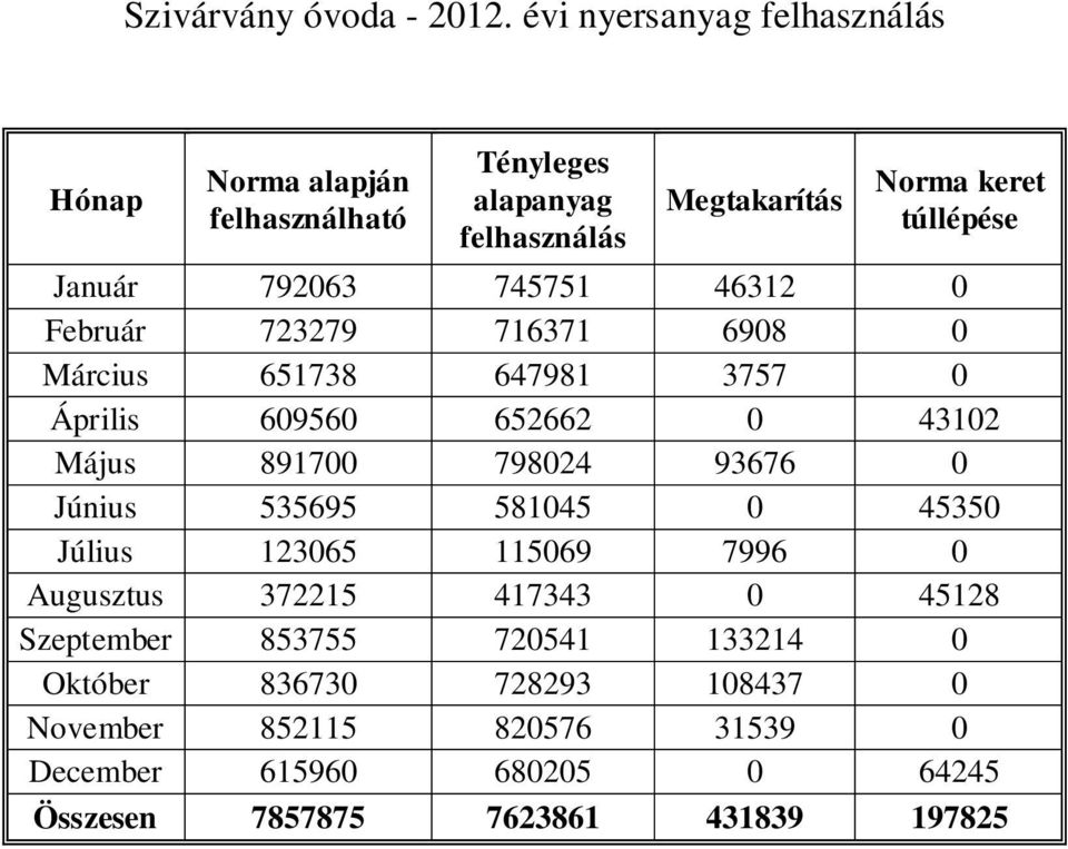 792063 745751 46312 0 Február 723279 716371 6908 0 Március 651738 647981 3757 0 Április 609560 652662 0 43102 Május 891700 798024 93676 0