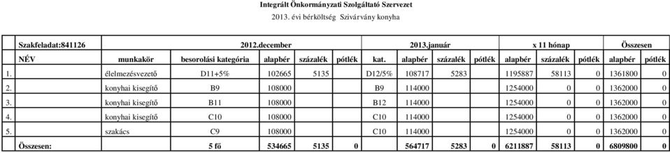 élelmezésvezető D11+5% 102665 5135 D12/5% 108717 5283 1195887 58113 0 1361800 0 2. konyhai kisegítő B9 108000 B9 114000 1254000 0 0 1362000 0 3.