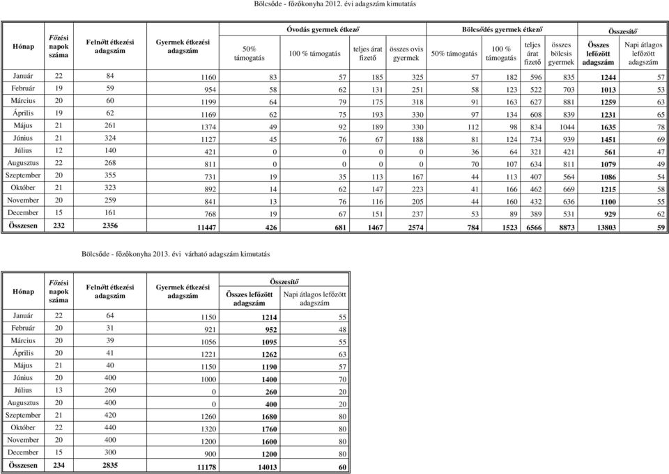 50% támogatás 100 % támogatás teljes árat fizető összes bölcsis gyermek Összes lefőzött Napi átlagos lefőzött Január 22 84 1160 83 57 185 325 57 182 596 835 1244 57 Február 19 59 954 58 62 131 251 58