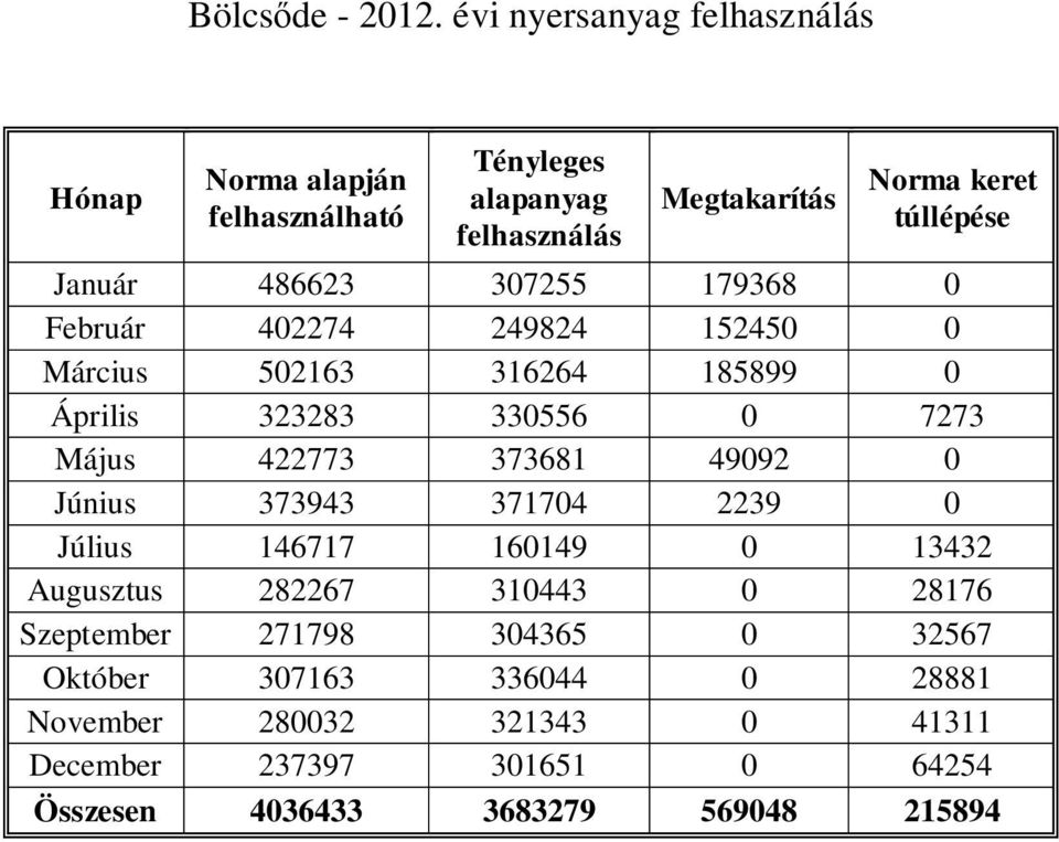 486623 307255 179368 0 Február 402274 249824 152450 0 Március 502163 316264 185899 0 Április 323283 330556 0 7273 Május 422773 373681