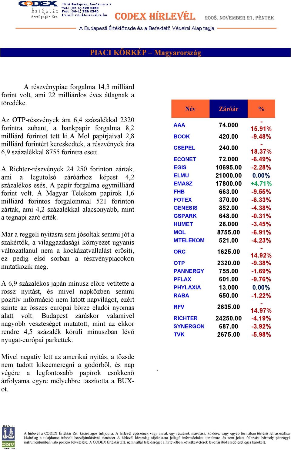 a Mol papírjaival 2,8 milliárd forintért kereskedtek, a részvények ára 6,9 százalékkal 8755 forintra esett.