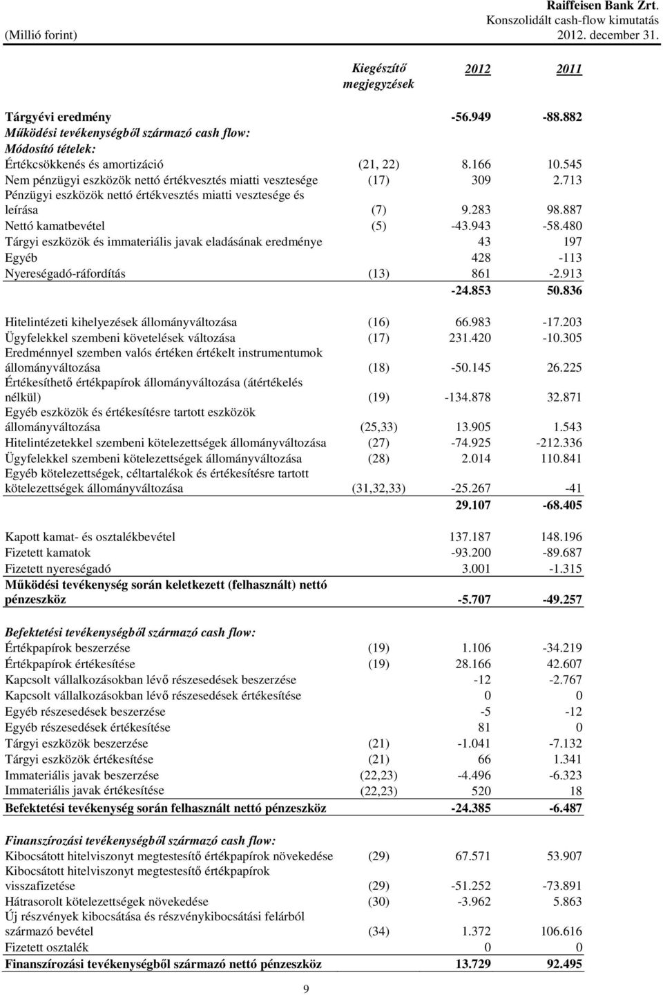 713 Pénzügyi eszközök nettó értékvesztés miatti vesztesége és leírása (7) 9.283 98.887 Nettó kamatbevétel (5) -43.943-58.