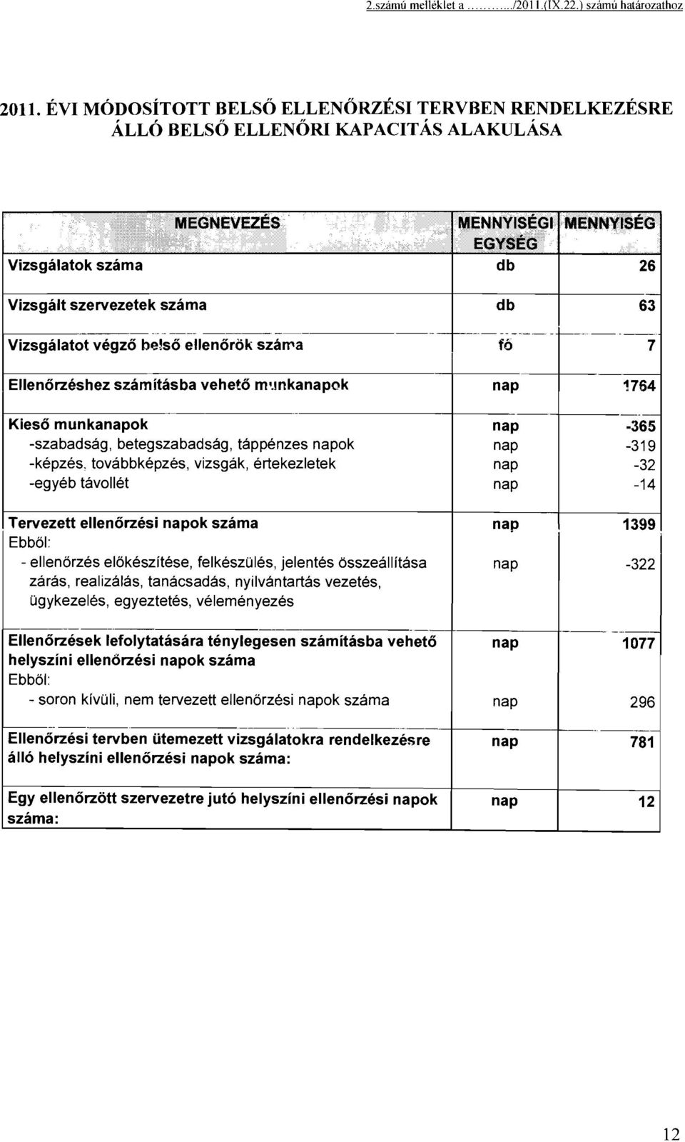 mkanapok nap 1764 - -- Keső munkanapok nap -365 -szabadság, betegszabadság, táppénzes napok nap -319 -képzés, továbbképzés, vzsgák, értekezletek nap -32 -egyéb távollét nap -14 Tervezett napok száma