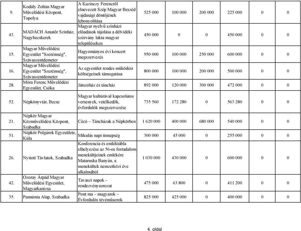 Szávaszentdemeter Móra Ferenc Művelődési Egyesület, Csóka 52. Népkönyvtár, Becse 21. 51. Népkör Magyar Közművelődési Központ, Népkör Polgárok Egyesülete, Kúla 26. Nyitott Távlatok, 42.