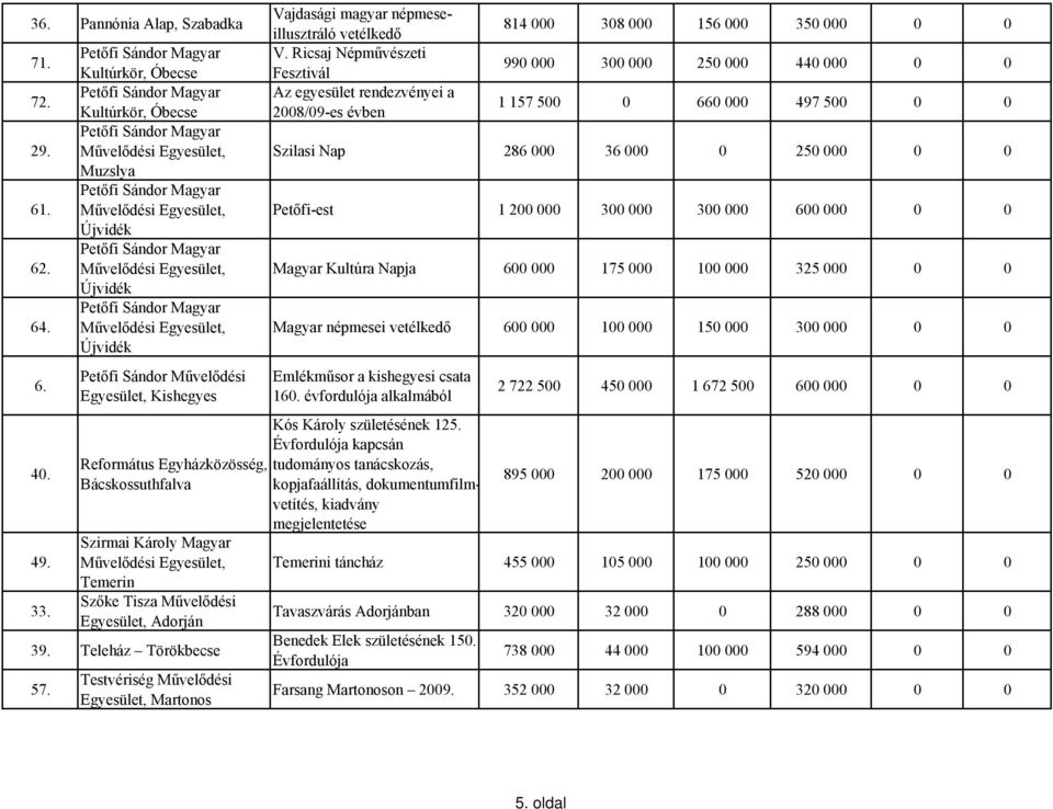 Adorján 39. Teleház Törökbecse 57. Testvériség Művelődési Egyesület, Martonos Vajdasági magyar népmeseillusztráló vetélkedő V.