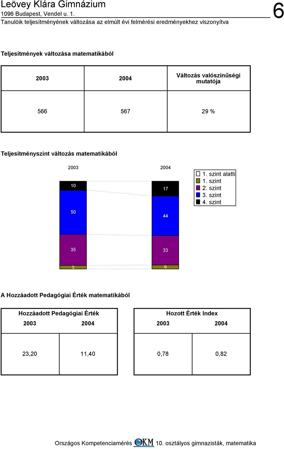 matematikából 3 4 1 17 5 44 1. szint alatti 1. szint. szint 3. szint 4.