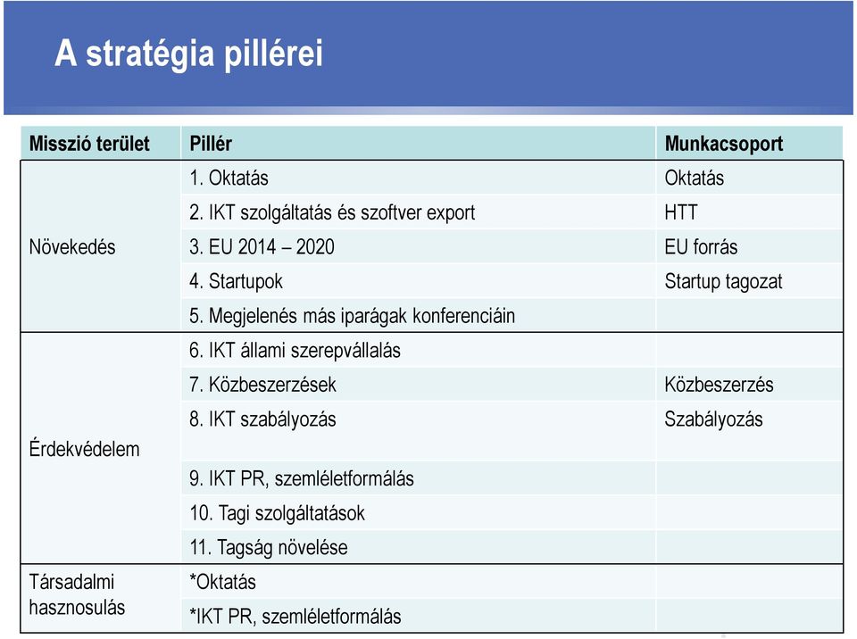 Startupok Startup tagozat 5. Megjelenés más iparágak konferenciáin 6. IKT állami szerepvállalás 7.