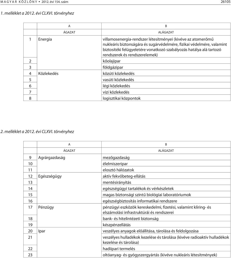 vonatkozó szabályozás hatálya alá tartozó rendszerek és rendszerelemek) 2 kõolajipar 3 földgázipar 4 Közlekedés közúti közlekedés 5 vasúti közlekedés 6 légi közlekedés 7 vízi közlekedés 8 logisztikai
