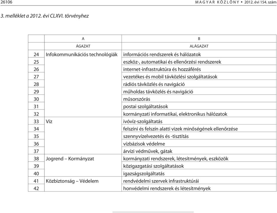 vezetékes és mobil távközlési szolgáltatások 28 rádiós távközlés és navigáció 29 mûholdas távközlés és navigáció 30 mûsorszórás 31 postai szolgáltatások 32 kormányzati informatikai, elektronikus