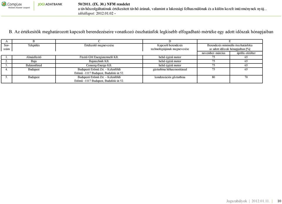 Almásfüzitő Füzitő GM Energiatermelő Kft. belső égésű motor 75 65 2. Baja Bajatechnik Kft. belső égésű motor 75 65 3. Balatonfüred Consorg-Energo Kft. belső égésű motor 75 65 4.