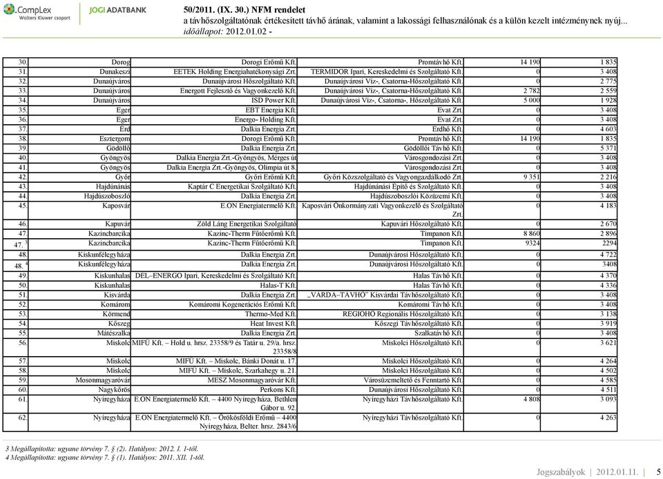 Dunaújvárosi Víz-, Csatorna-Hőszolgáltató Kft. 2 782 2 559 34. Dunaújváros ISD Power Kft. Dunaújvárosi Víz-, Csatorna-, Hőszolgáltató Kft. 5 000 1 928 35. Eger EBT Energia Kft. Evat Zrt. 0 3 408 36.