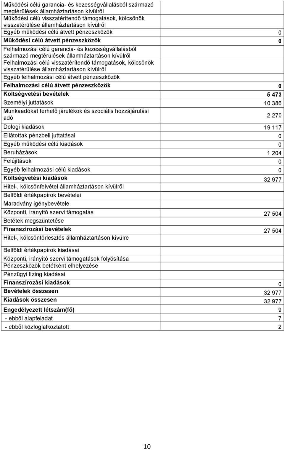 visszatérítendő támogatások, kölcsönök visszatérülése államháztartáson kívülről Egyéb felhalmozási célú átvett pénzeszközök Felhalmozási célú átvett pénzeszközök 0 Költségvetési bevételek 5 473