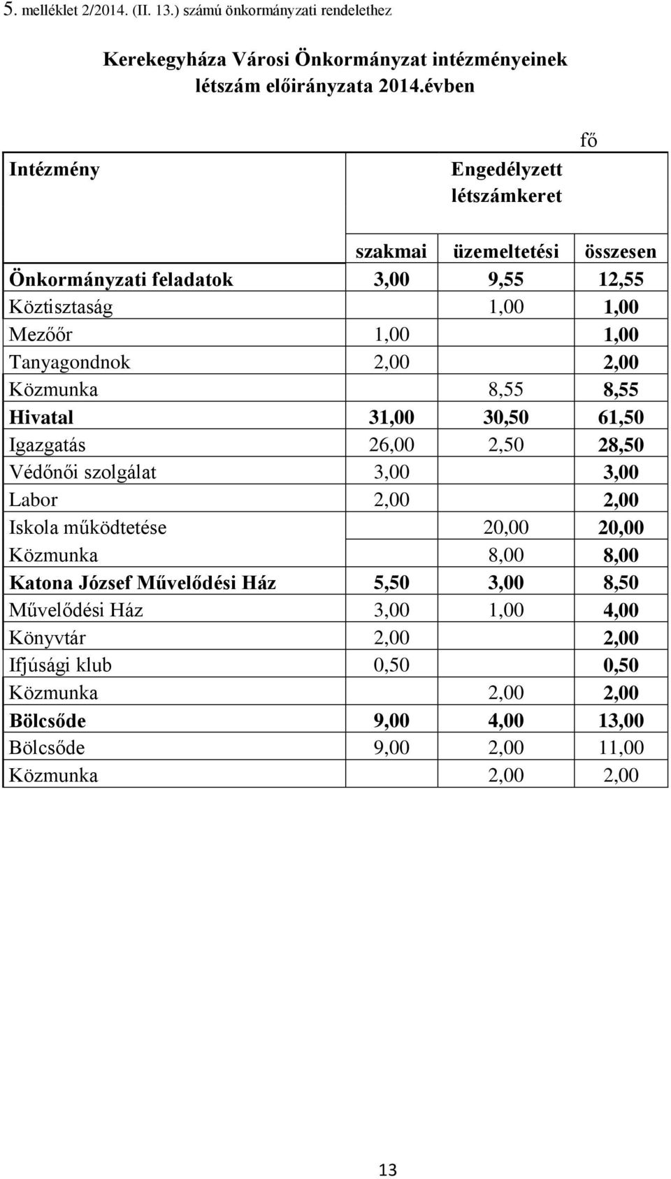 2,00 2,00 Közmunka 8,55 8,55 Hivatal 31,00 30,50 61,50 Igazgatás 26,00 2,50 28,50 Védőnői szolgálat 3,00 3,00 Labor 2,00 2,00 Iskola működtetése 20,00 20,00 Közmunka 8,00