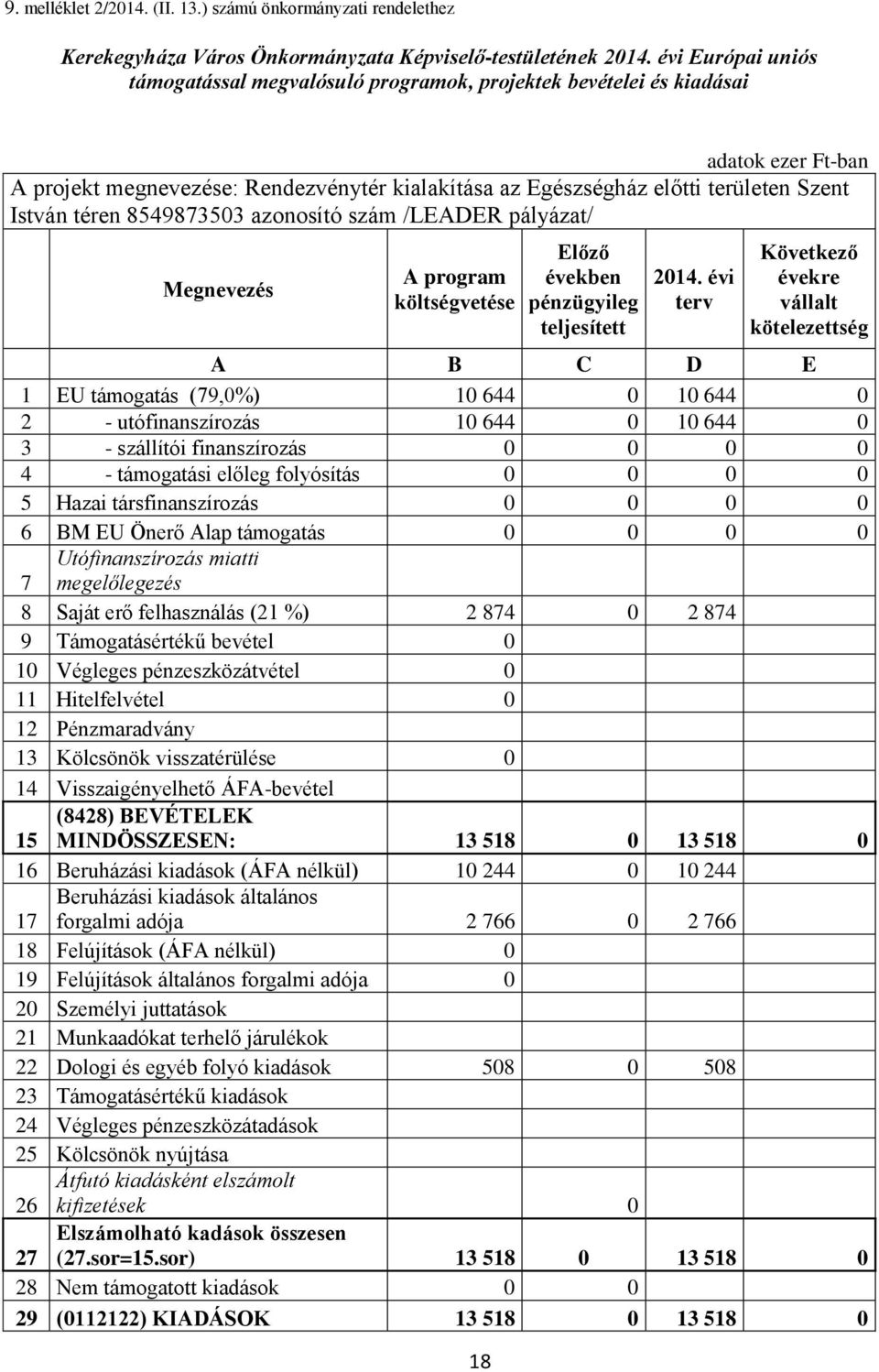 téren 8549873503 azonosító szám /LEADER pályázat/ Megnevezés A program költségvetése 18 Előző években pénzügyileg teljesített 2014.