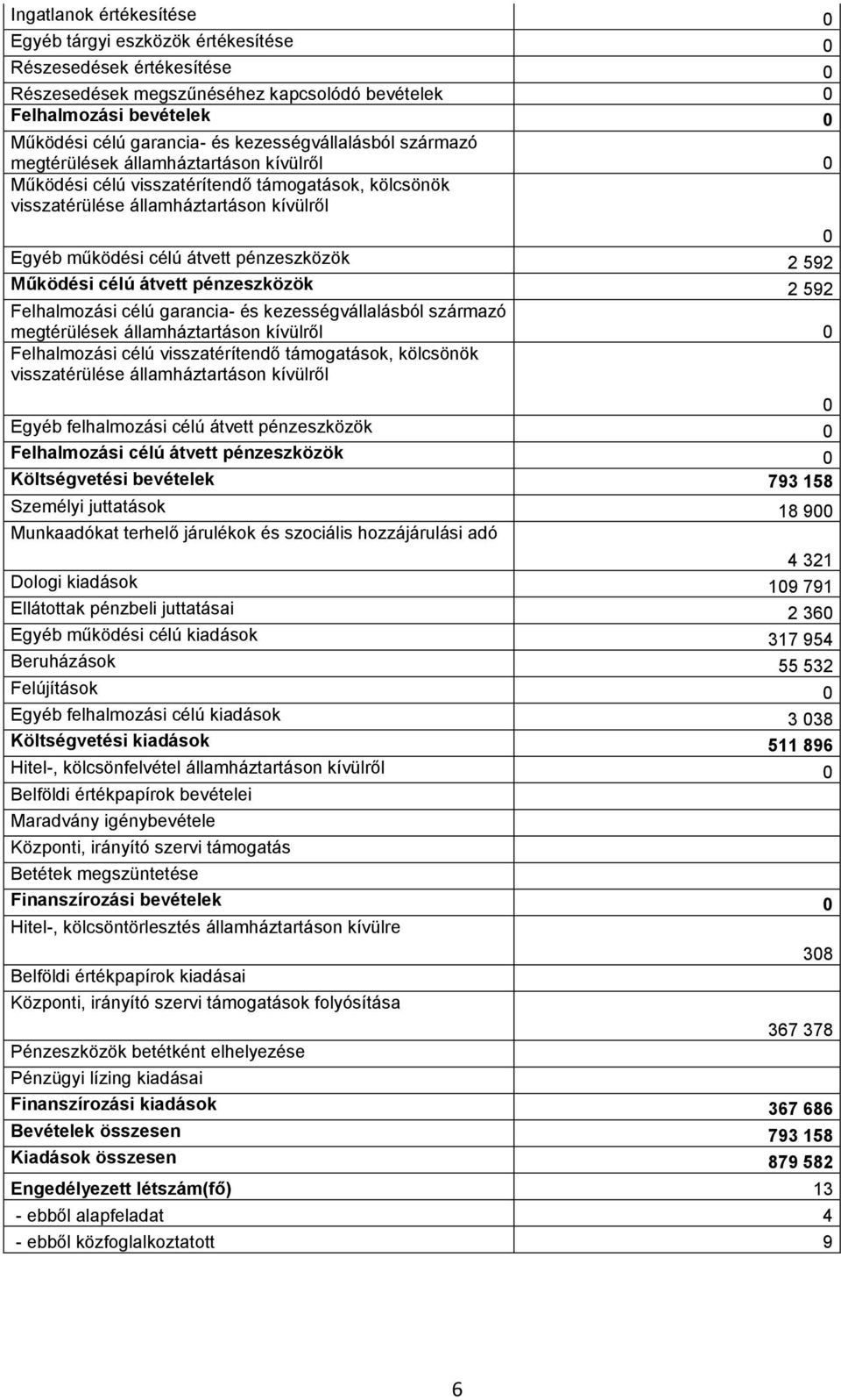 pénzeszközök 2 592 Működési célú átvett pénzeszközök 2 592 Felhalmozási célú garancia- és kezességvállalásból származó megtérülések államháztartáson kívülről 0 Felhalmozási célú visszatérítendő