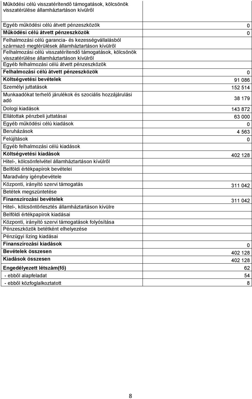 pénzeszközök Felhalmozási célú átvett pénzeszközök 0 Költségvetési bevételek 91 086 Személyi juttatások 152 514 Munkaadókat terhelő járulékok és szociális hozzájárulási adó 38 179 Dologi kiadások 143