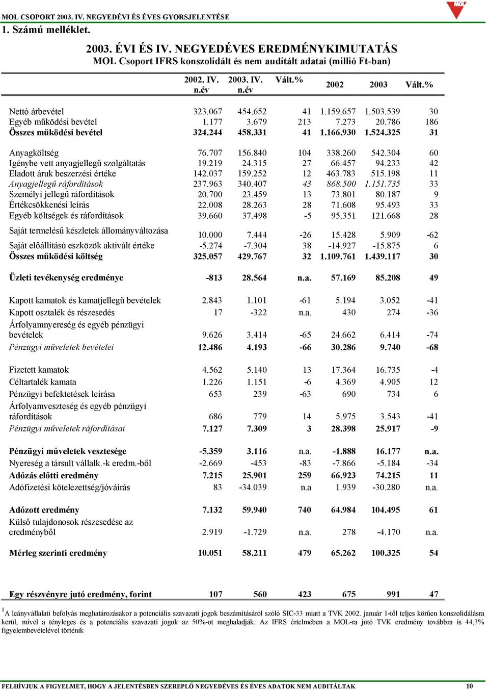 707 156.840 104 338.260 542.304 60 Igénybe vett anyagjellegű szolgáltatás 19.219 24.315 27 66.457 94.233 42 Eladott áruk beszerzési értéke 142.037 159.252 12 463.783 515.