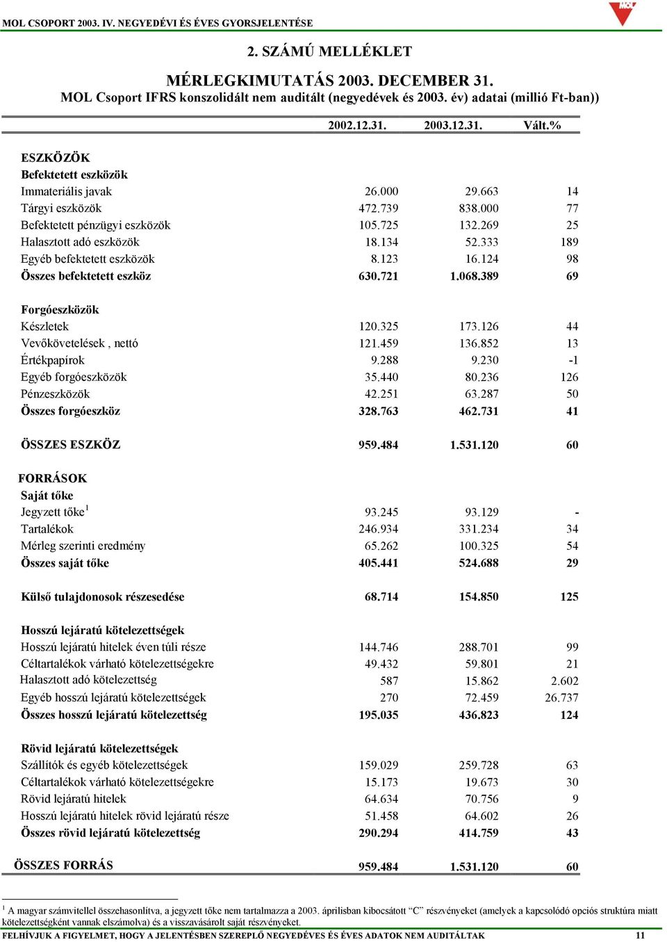 333 189 Egyéb befektetett eszközök 8.123 16.124 98 Összes befektetett eszköz 630.721 1.068.389 69 Forgóeszközök Készletek 120.325 173.126 44 Vevőkövetelések, nettó 121.459 136.852 13 Értékpapírok 9.