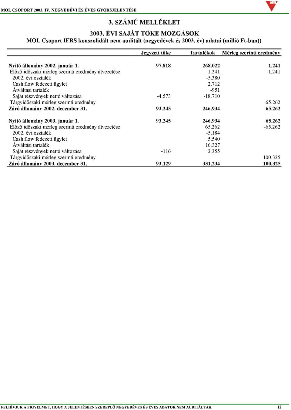 évi osztalék -5.380 Cash flow fedezeti ügylet 2.712 Átváltási tartalék -951 Saját részvények nettó változása -4.573-18.710 Tárgyidőszaki mérleg szerinti eredmény 65.262 Záró állomány 2002.