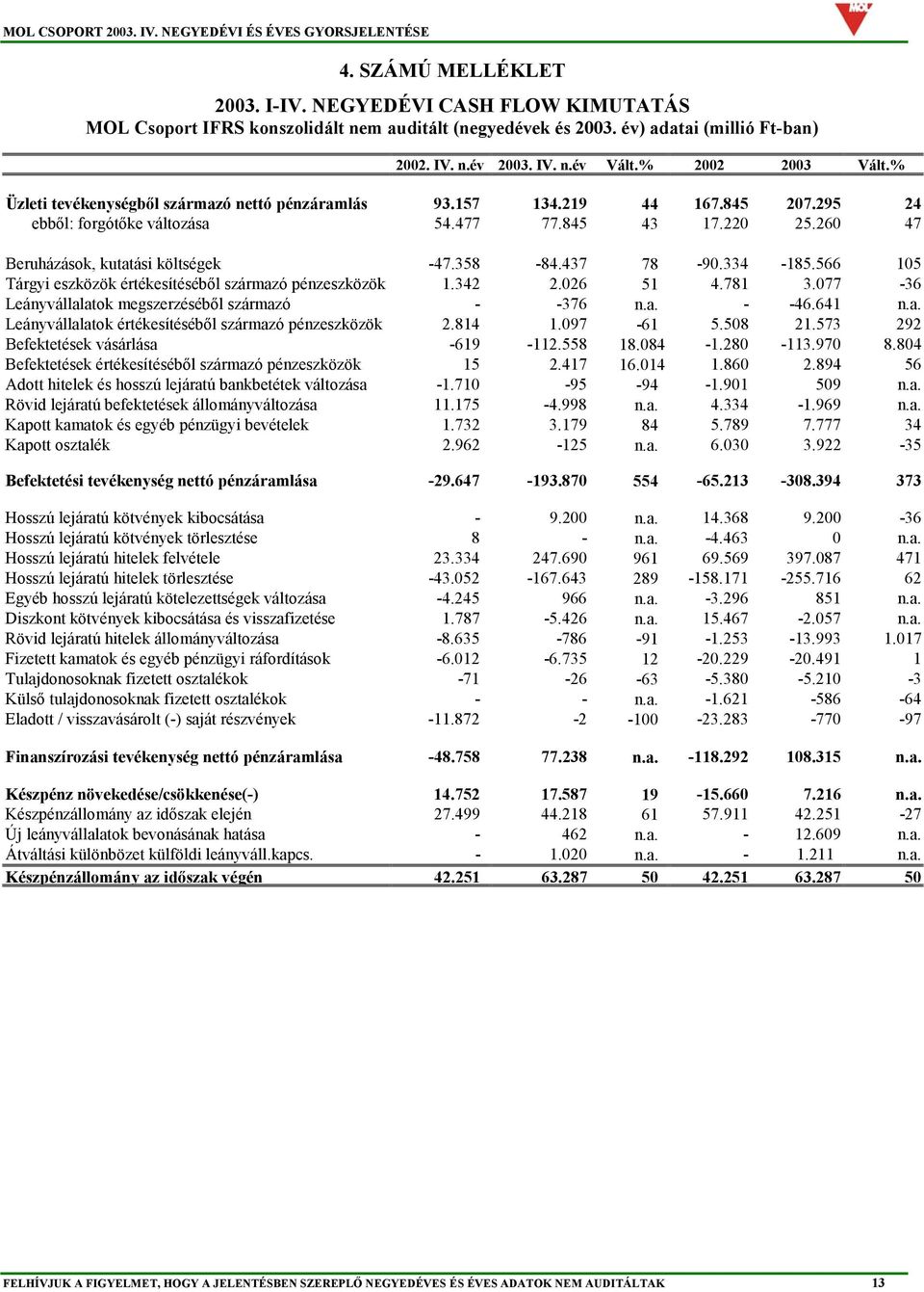 260 47 Beruházások, kutatási költségek -47.358-84.437 78-90.334-185.566 105 Tárgyi eszközök értékesítéséből származó pénzeszközök 1.342 2.026 51 4.781 3.