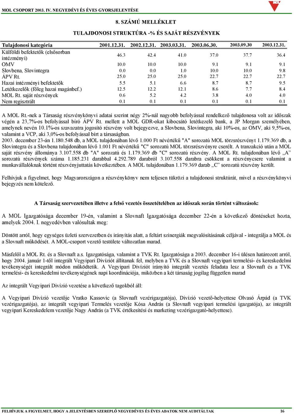 5 Letétkezelők (főleg hazai magánbef.) 12.5 12.2 12.1 8.6 7.7 8.4 MOL Rt. saját részvények 0.6 5.2 4.2 3.8 4.0 4.0 Nem regisztrált 0.1 0.1 0.1 0.1 0.1 0.1 A MOL Rt.