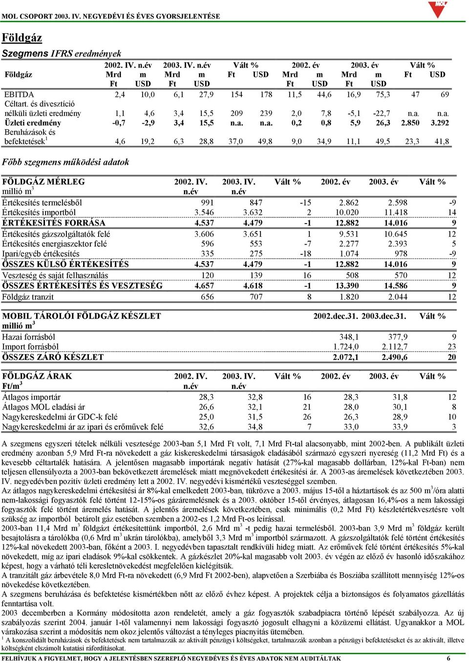 és divesztíció nélküli üzleti eredmény 1,1 4,6 3,4 15,5 209 239 2,0 7,8-5,1-22,7 n.a. n.a. Üzleti eredmény -0,7-2,9 3,4 15,5 n.a. n.a. 0,2 0,8 5,9 26,3 2.850 3.