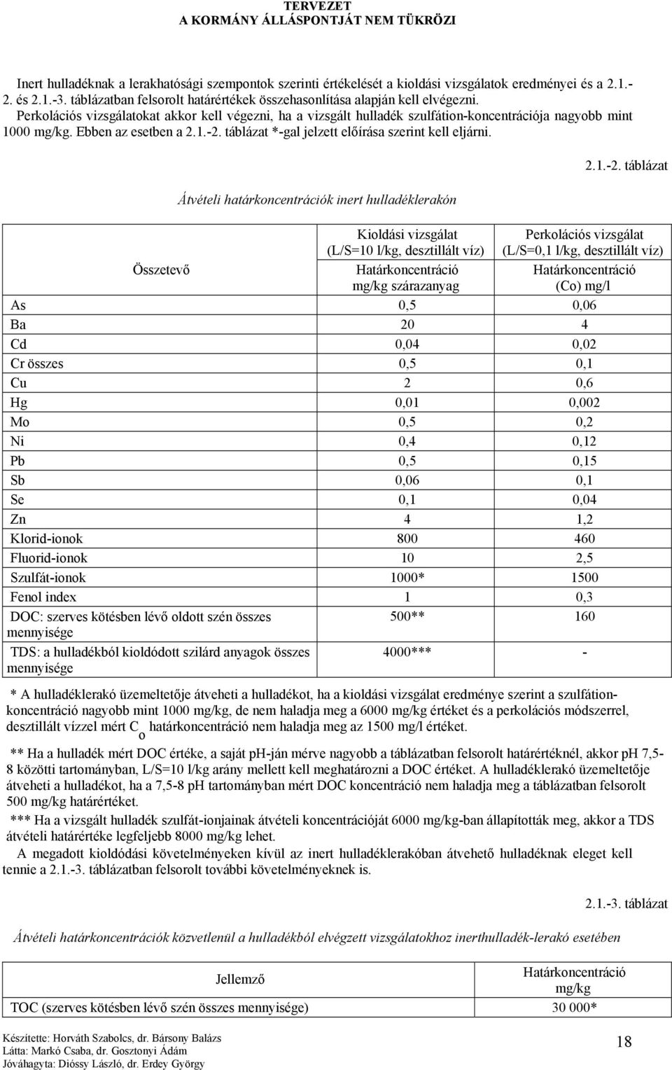 Összetevő Átvételi határkoncentrációk inert hulladéklerakón Kioldási vizsgálat (L/S=10 l/kg, desztillált víz) Határkoncentráció mg/kg szárazanyag 2.1.-2.