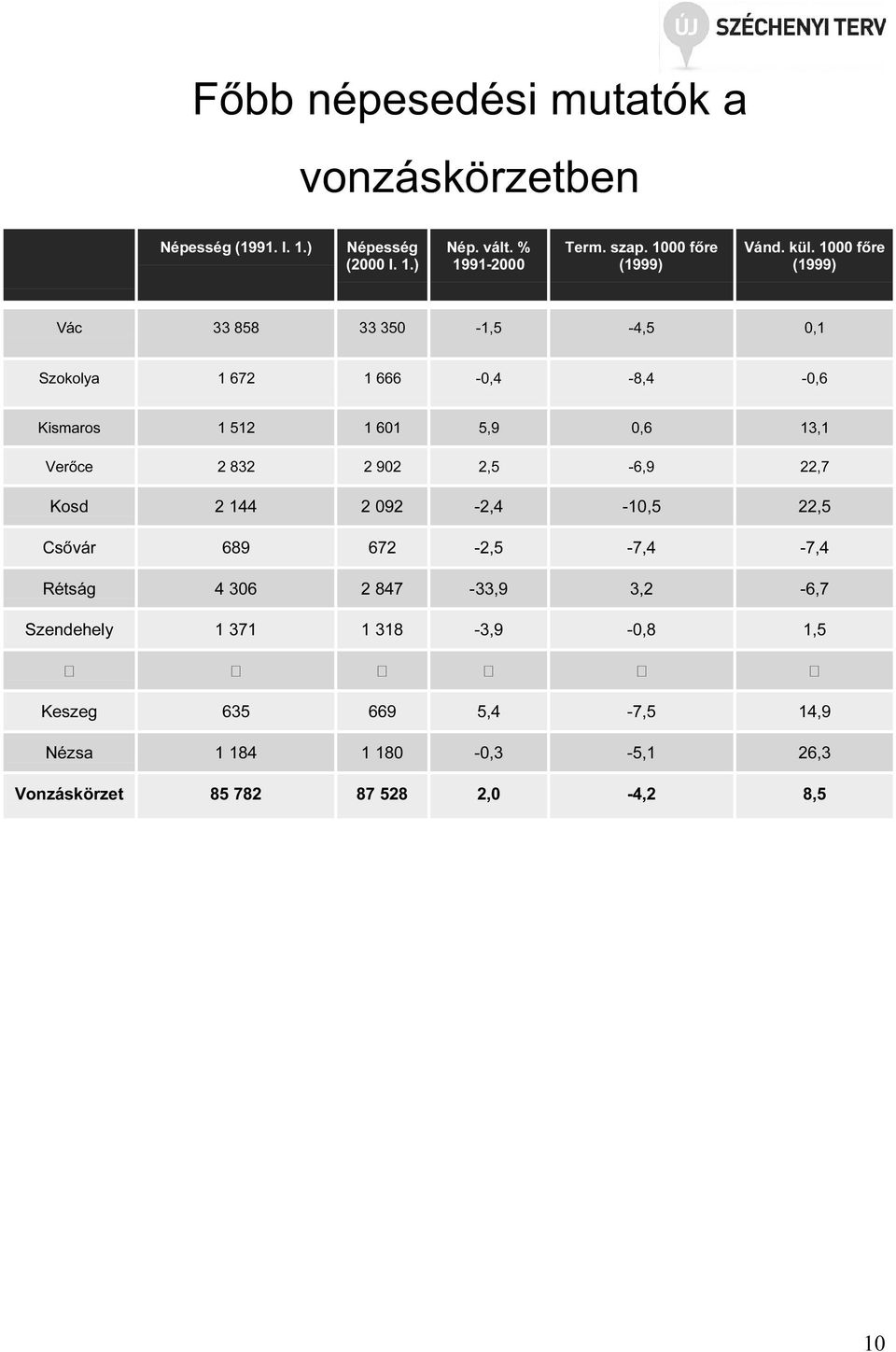 1000 főre (1999) Vác 33 858 33 350-1,5-4,5 0,1 Szokolya 1 672 1 666-0,4-8,4-0,6 Kismaros 1 512 1 601 5,9 0,6 13,1 Verőce 2 832 2