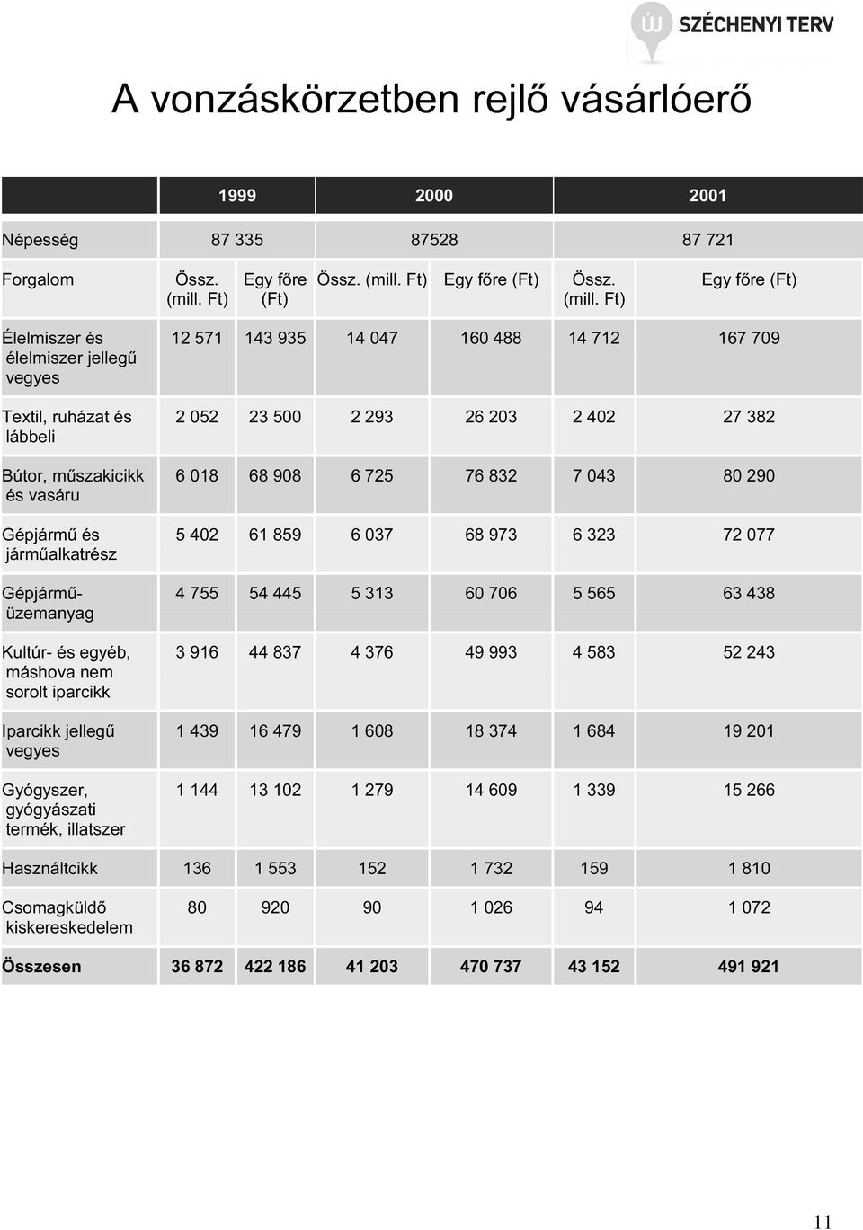 Ft) Egy főre (Ft) Élelmiszer és élelmiszer jellegű vegyes Textil, ruházat és lábbeli Bútor, műszakicikk és vasáru Gépjármű és járműalkatrész Gépjárműüzemanyag Kultúr- és egyéb, máshova nem sorolt