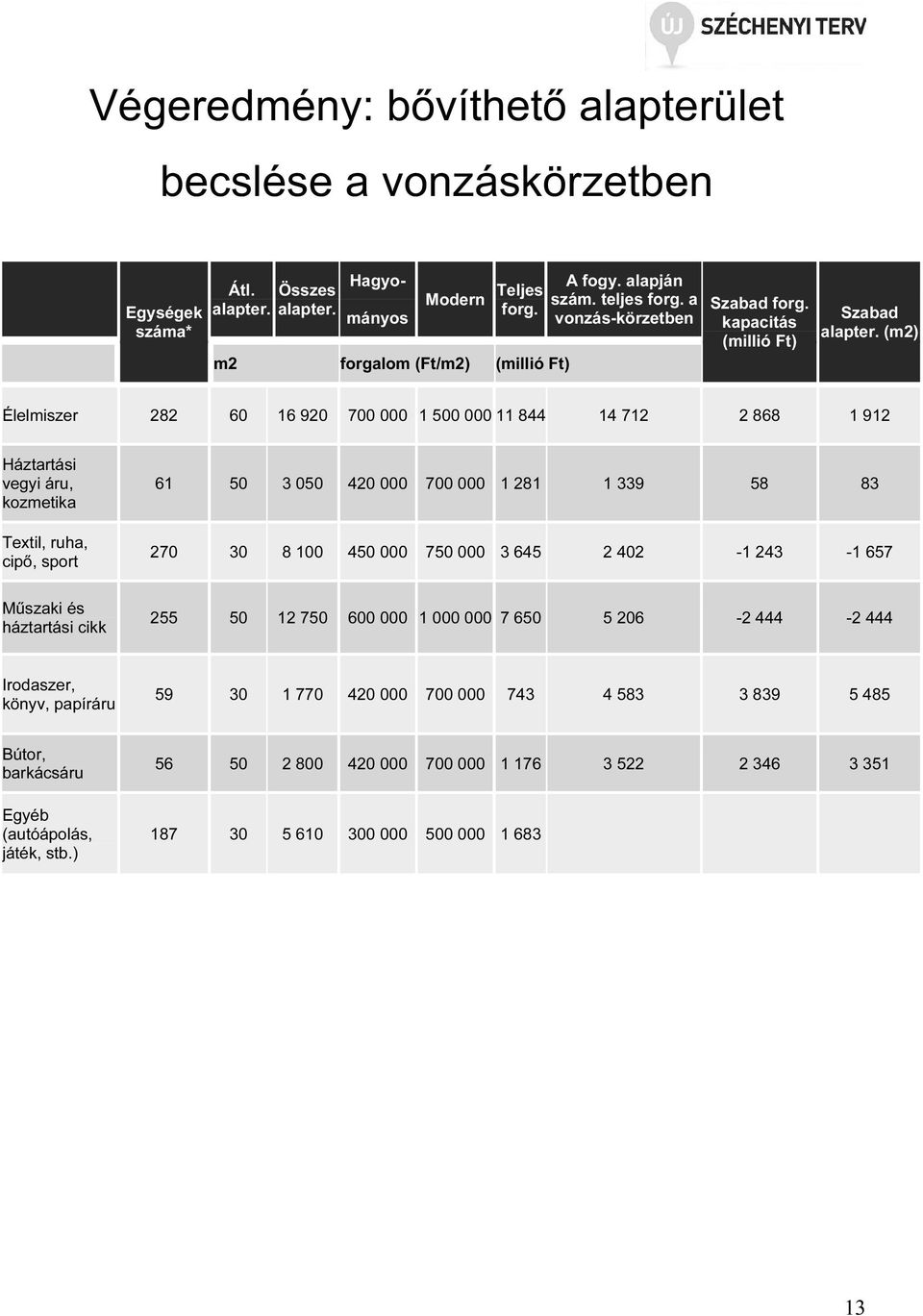 (m2) Élelmiszer 282 60 16 920 700 000 1 500 000 11 844 14 712 2 868 1 912 Háztartási vegyi áru, kozmetika Textil, ruha, cipő, sport 61 50 3 050 420 000 700 000 1 281 1 339 58 83 270 30 8 100 450 000