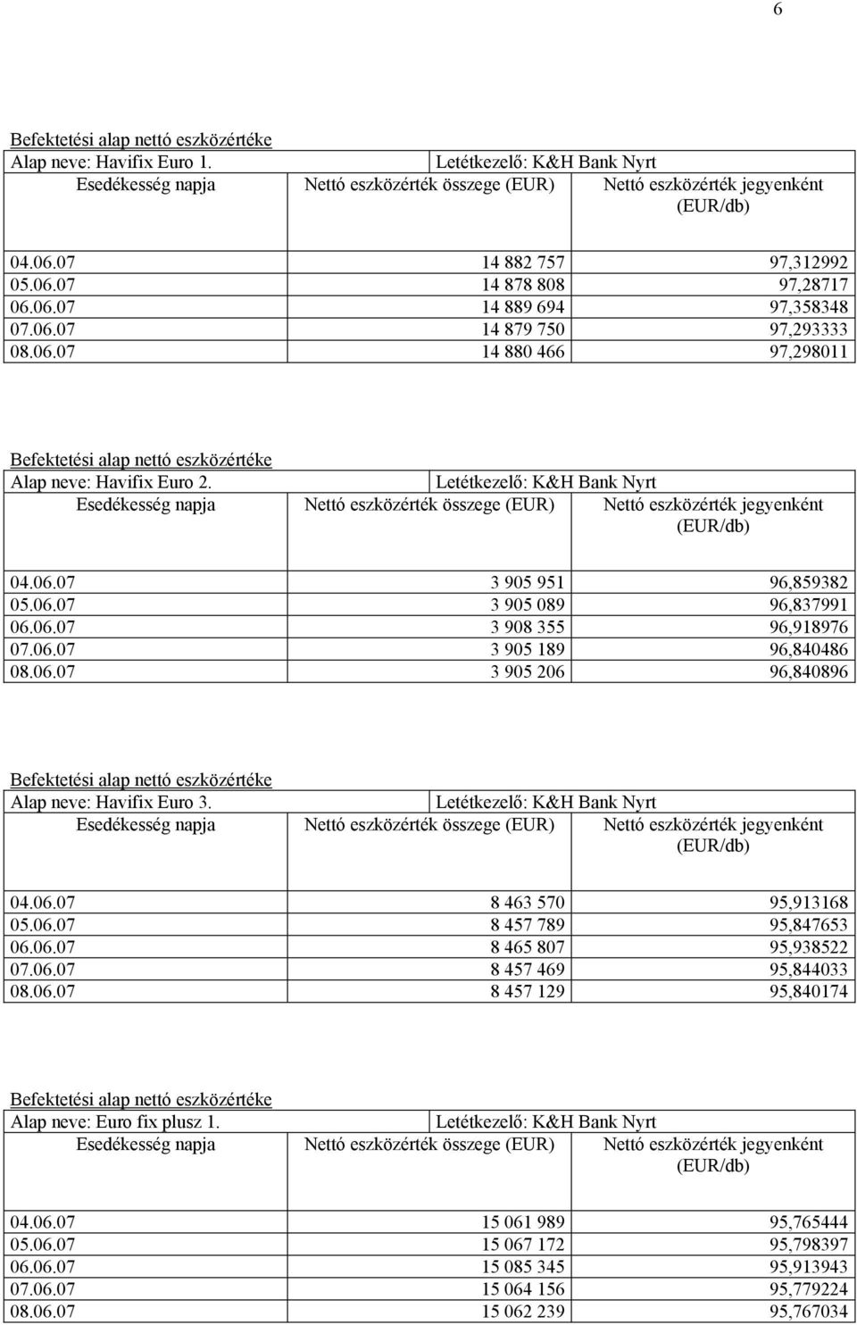 06.07 8 463 570 95,913168 05.06.07 8 457 789 95,847653 06.06.07 8 465 807 95,938522 07.06.07 8 457 469 95,844033 08.06.07 8 457 129 95,840174 Alap neve: Euro fix plusz 1. 04.