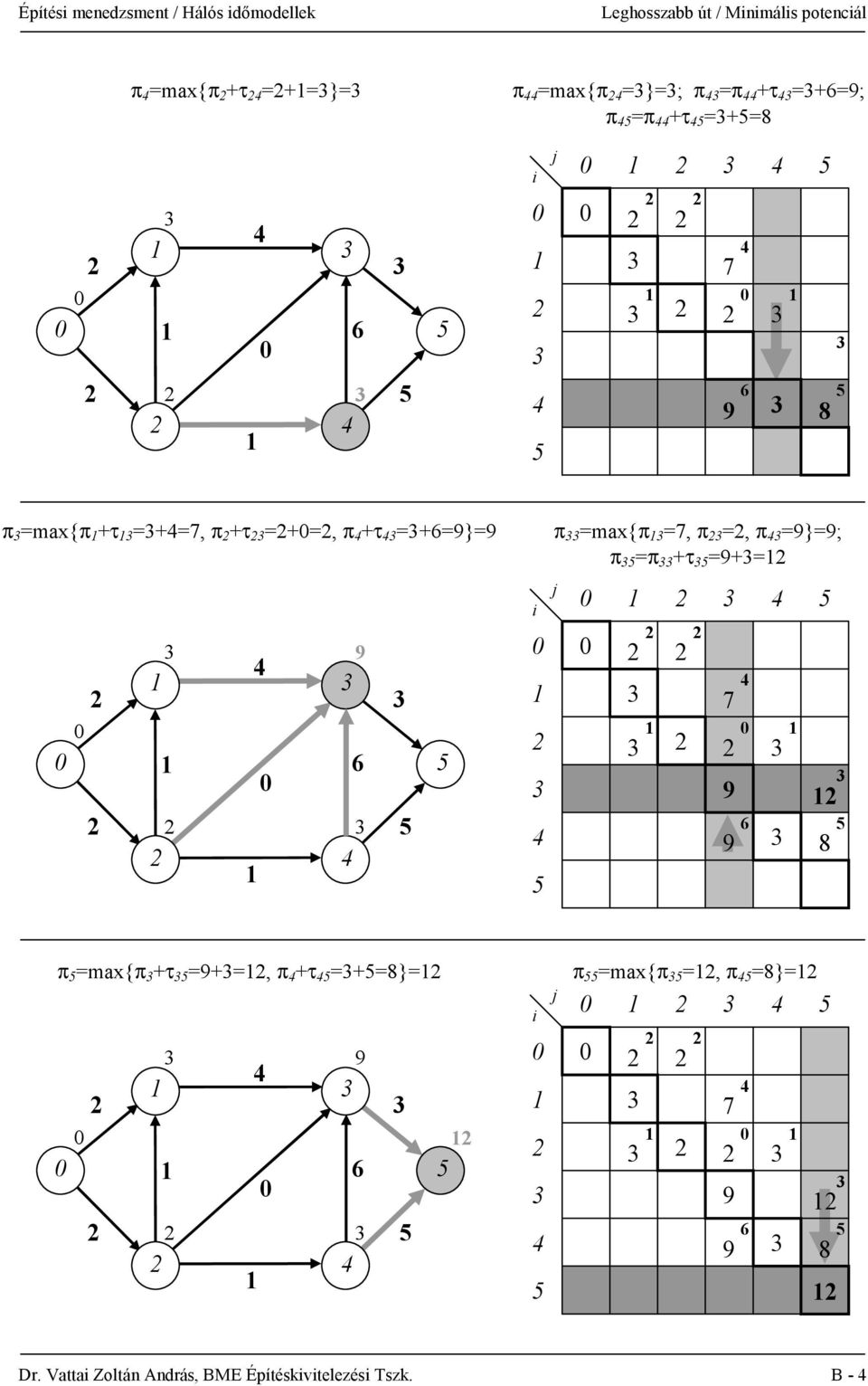 =7, π =, π =9}=9; π =π +τ =9+= 9 i j 7 9 9 8 π =max{π +τ =9+=, π +τ =+=8}= π