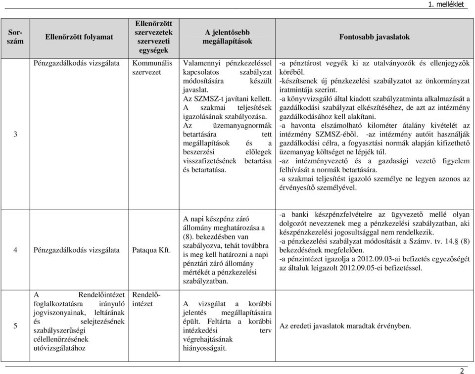 Az üzemanyagnormák betartására tett megállapítások és a beszerzési elılegek visszafizetésének betartása és betartatása. -a pénztárost vegyék ki az utalványozók és ellenjegyzık körébıl.