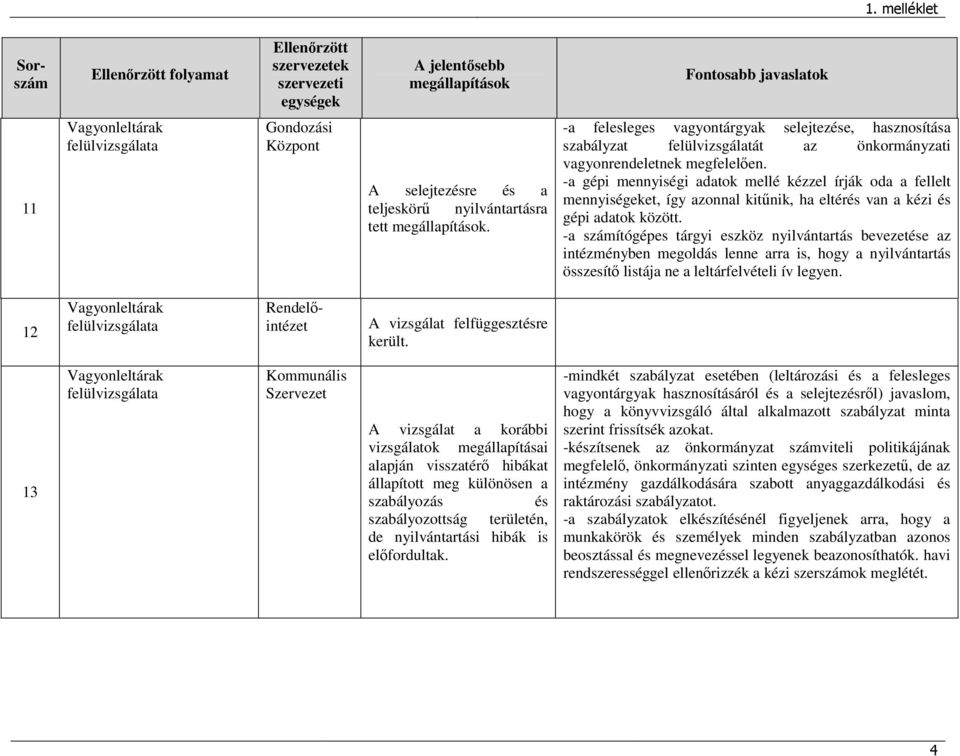 -a gépi mennyiségi adatok mellé kézzel írják oda a fellelt mennyiségeket, így azonnal kitőnik, ha eltérés van a kézi és gépi adatok között.