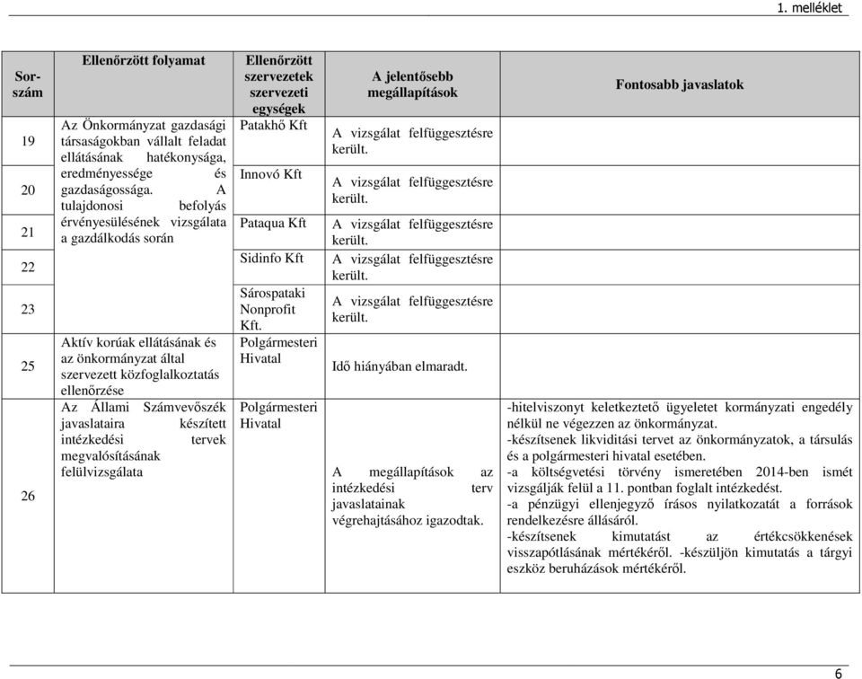 készített intézkedési tervek megvalósításának felülvizsgálata Ellenırzött szervezetek szervezeti egységek Patakhı Kft Innovó Kft Pataqua Kft Sidinfo Kft Sárospataki Nonprofit Kft.